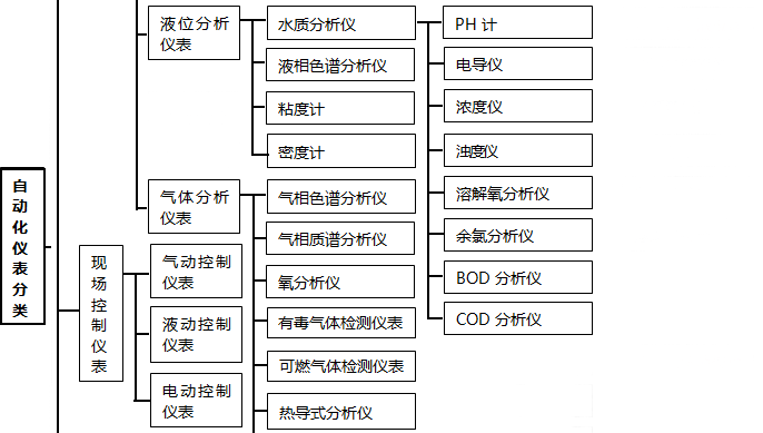 現(xiàn)場(chǎng)控制儀表分類